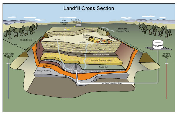 Landfill Layers